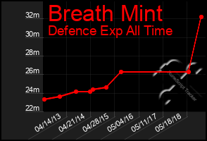 Total Graph of Breath Mint