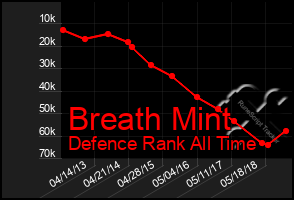 Total Graph of Breath Mint