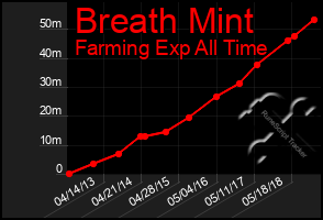 Total Graph of Breath Mint