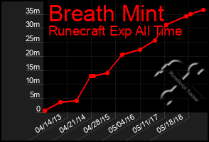 Total Graph of Breath Mint