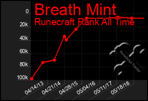 Total Graph of Breath Mint