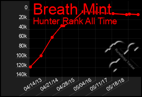 Total Graph of Breath Mint