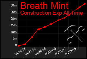 Total Graph of Breath Mint