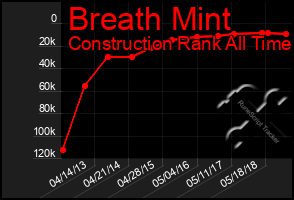 Total Graph of Breath Mint