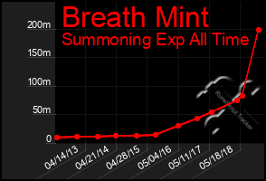 Total Graph of Breath Mint