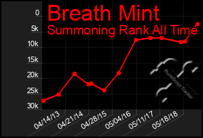 Total Graph of Breath Mint