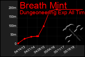 Total Graph of Breath Mint