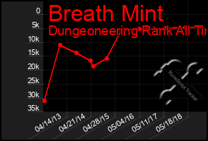 Total Graph of Breath Mint