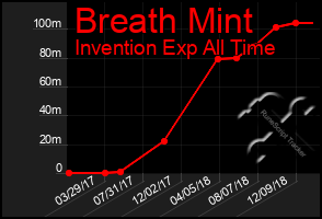 Total Graph of Breath Mint