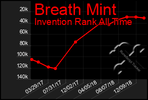 Total Graph of Breath Mint