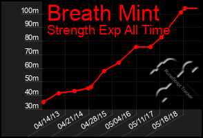 Total Graph of Breath Mint