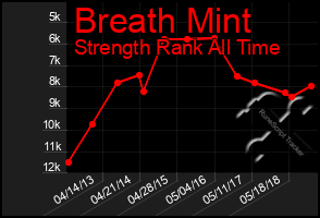 Total Graph of Breath Mint