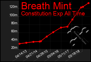 Total Graph of Breath Mint