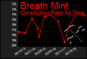 Total Graph of Breath Mint