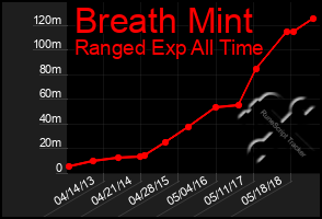 Total Graph of Breath Mint