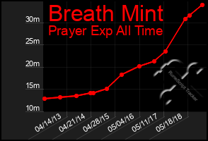 Total Graph of Breath Mint