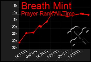 Total Graph of Breath Mint