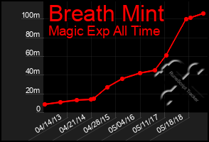 Total Graph of Breath Mint