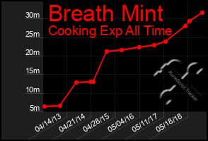 Total Graph of Breath Mint