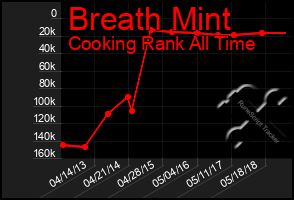 Total Graph of Breath Mint