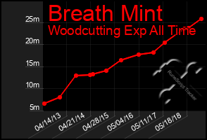 Total Graph of Breath Mint