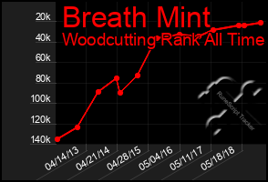 Total Graph of Breath Mint