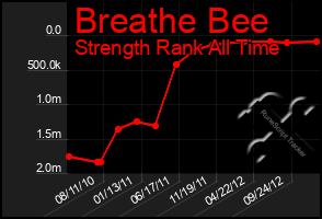 Total Graph of Breathe Bee