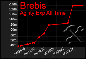 Total Graph of Brebis