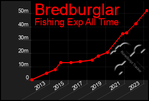 Total Graph of Bredburglar