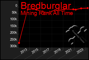 Total Graph of Bredburglar