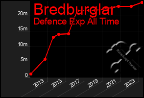 Total Graph of Bredburglar