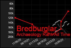 Total Graph of Bredburglar