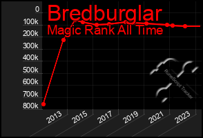 Total Graph of Bredburglar