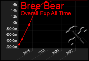 Total Graph of Bree Bear