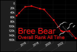 Total Graph of Bree Bear