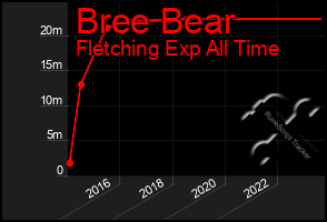 Total Graph of Bree Bear