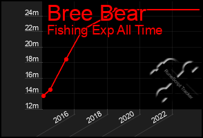 Total Graph of Bree Bear