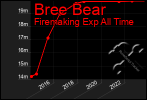 Total Graph of Bree Bear