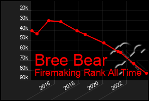 Total Graph of Bree Bear