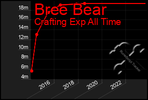 Total Graph of Bree Bear