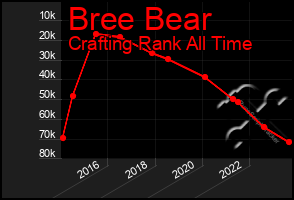 Total Graph of Bree Bear