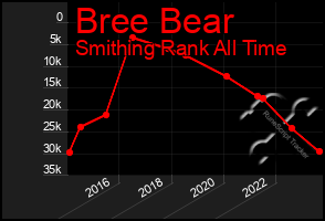 Total Graph of Bree Bear