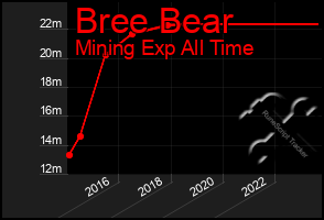 Total Graph of Bree Bear