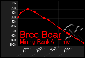 Total Graph of Bree Bear