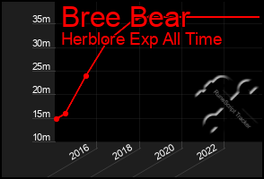 Total Graph of Bree Bear