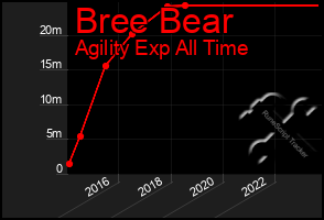 Total Graph of Bree Bear