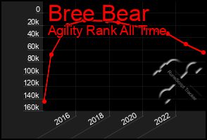 Total Graph of Bree Bear