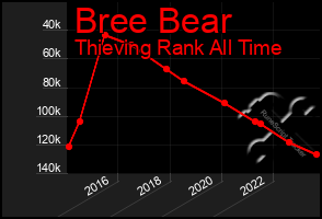 Total Graph of Bree Bear