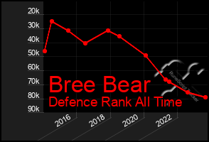 Total Graph of Bree Bear