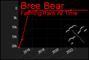 Total Graph of Bree Bear